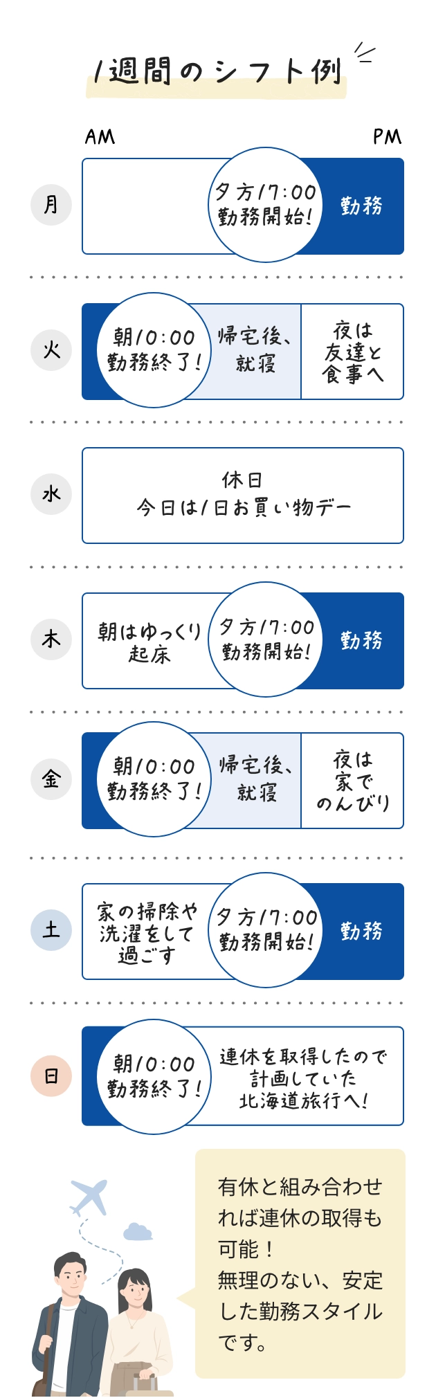 1週間のシフト例 月 夕方17:00勤務開始！ 火 朝10:00 勤務終了! 帰宅後、就寝 夜は友達と食事へ 水 休日　今日は1日お買い物デー 木 朝はゆっくり起床 夕方17:00 勤務開始！ 勤務 金 朝10:00 勤務終了! 帰宅後、就寝 夜は家でのんびり 土 家の掃除や洗濯をして過ごす 夕方17:00 勤務開始！ 勤務 朝10:00 勤務終了! 連休を取得したので計画していた北海道旅行へ！ プライベートを満喫するフロントスタッフのイラスト 有休と組み合わせれば連休の取得も可能！無理のない、安定した勤務スタイルです。